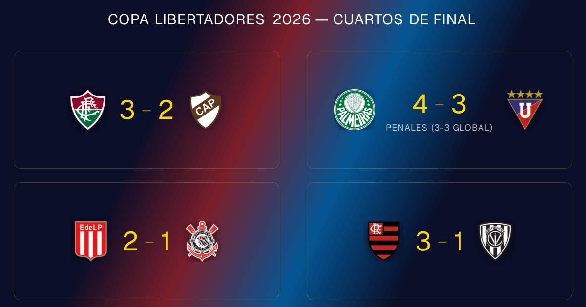 Cuartos de Final de la Copa Libertadores 2026: Resultados y Quién Pasó a Semifinales