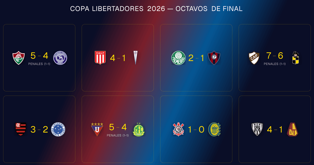 Copa Libertadores 2026 Round of 16: Every Result, Including 3 Penalty Shootouts