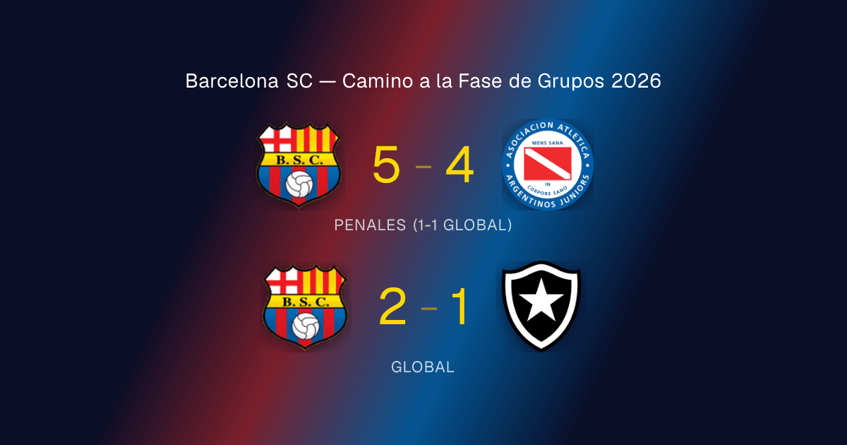 El Camino Loco de Barcelona SC a la Fase de Grupos 2026: Penales y Después Botafogo